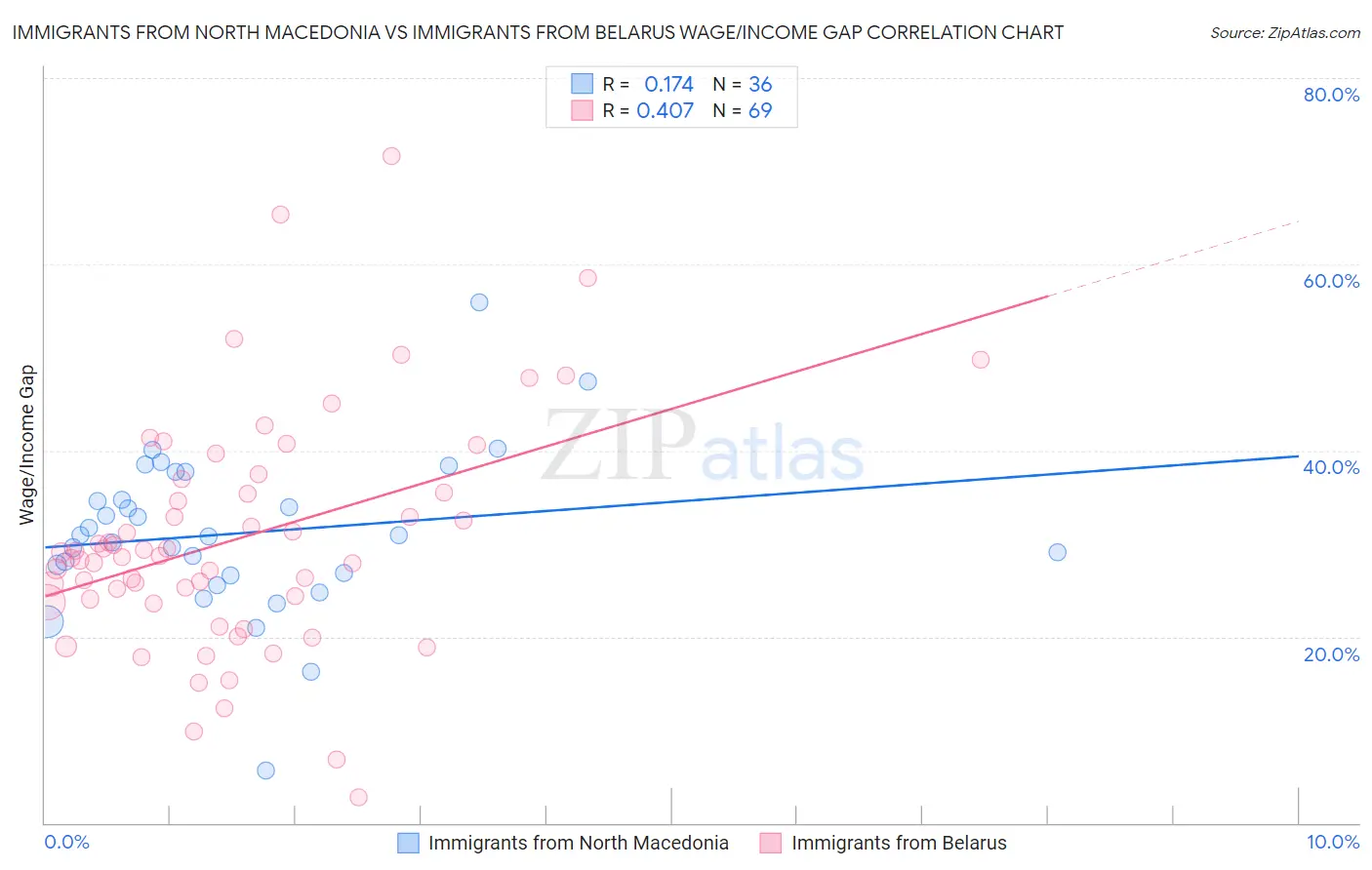 Immigrants from North Macedonia vs Immigrants from Belarus Wage/Income Gap