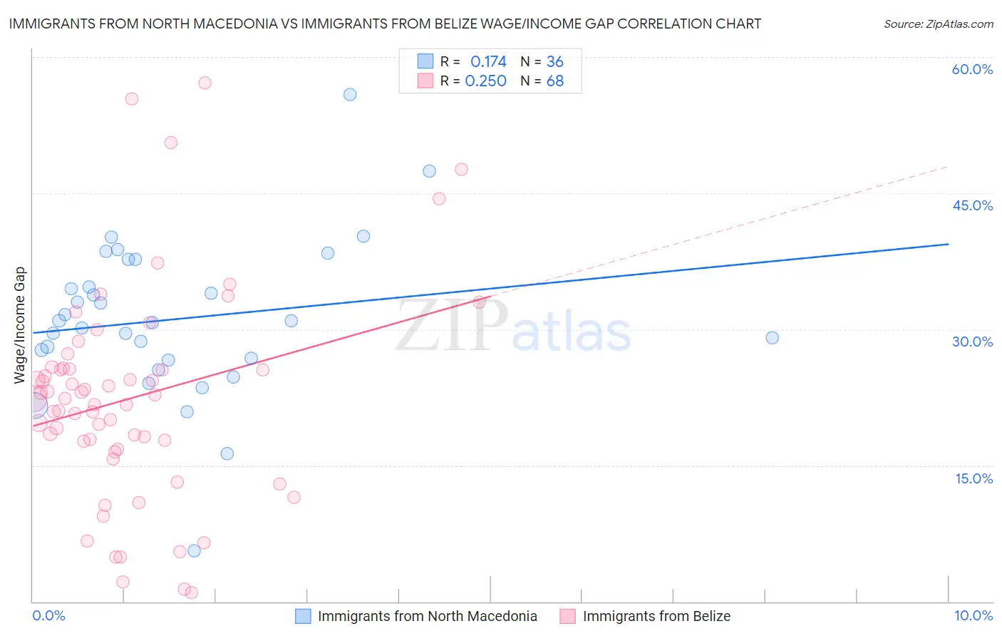 Immigrants from North Macedonia vs Immigrants from Belize Wage/Income Gap