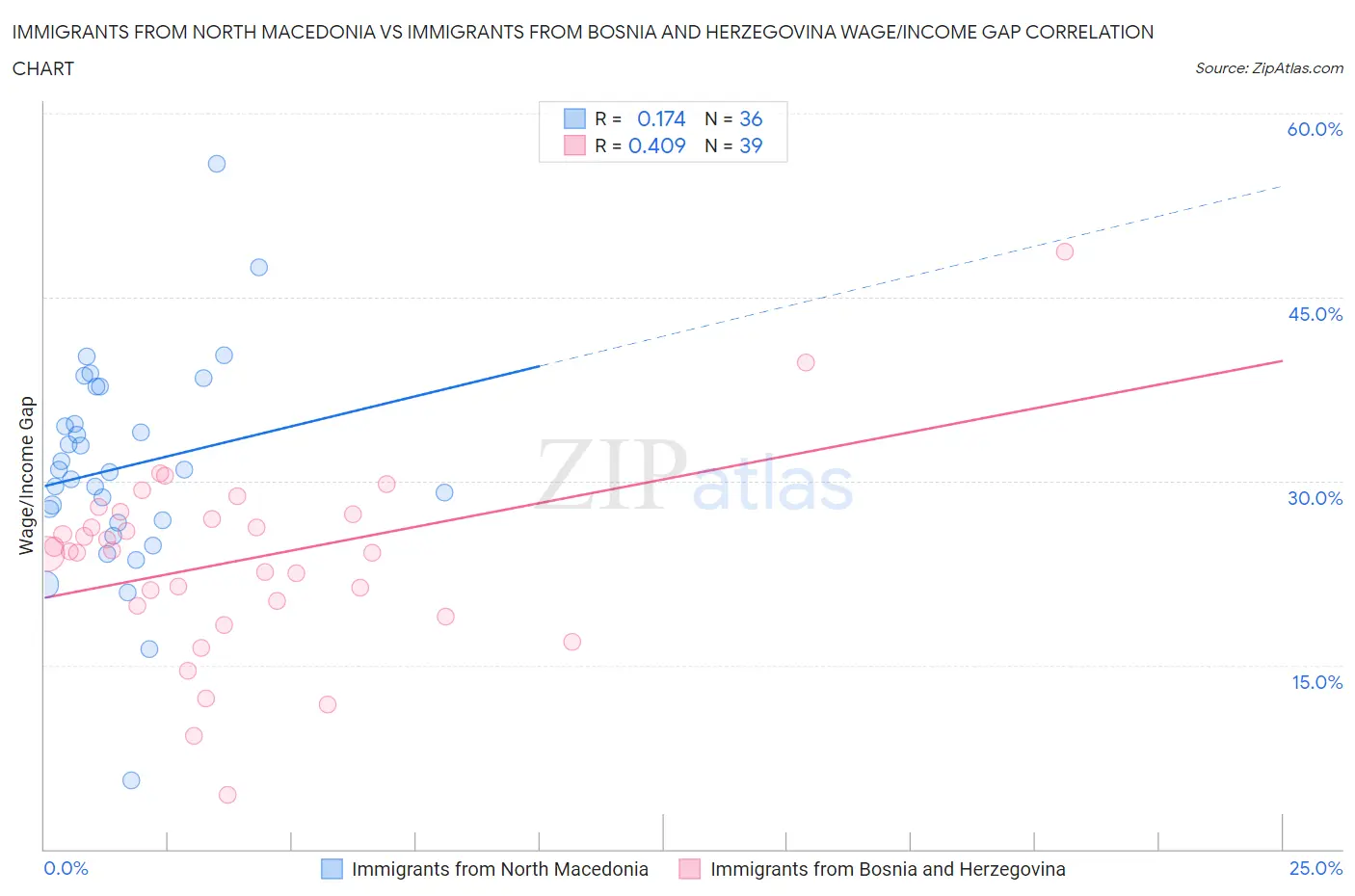 Immigrants from North Macedonia vs Immigrants from Bosnia and Herzegovina Wage/Income Gap