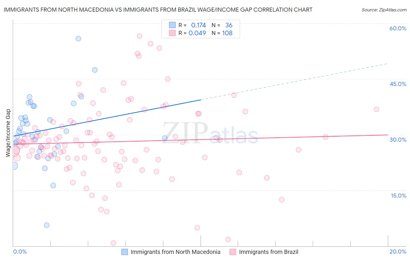 Immigrants from North Macedonia vs Immigrants from Brazil Wage/Income Gap
