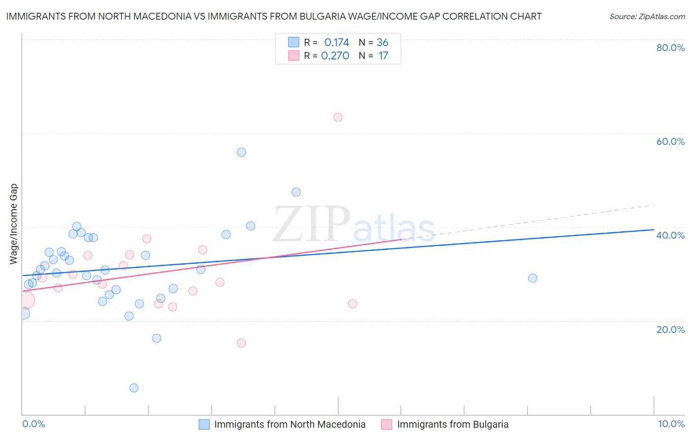 Immigrants from North Macedonia vs Immigrants from Bulgaria Wage/Income Gap