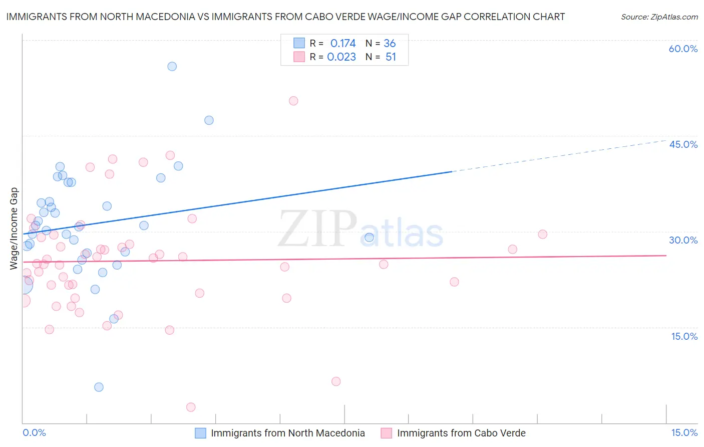 Immigrants from North Macedonia vs Immigrants from Cabo Verde Wage/Income Gap