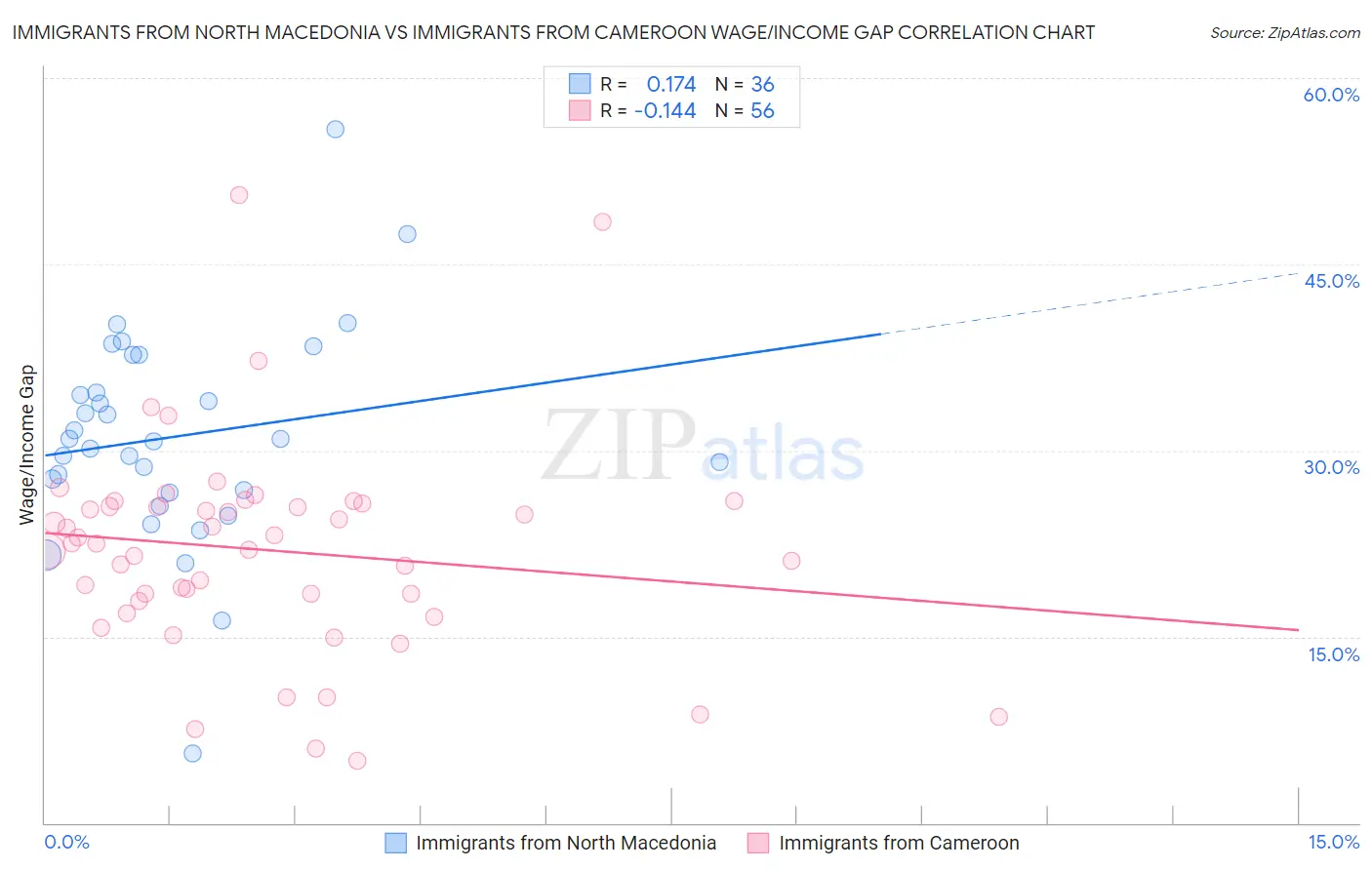 Immigrants from North Macedonia vs Immigrants from Cameroon Wage/Income Gap