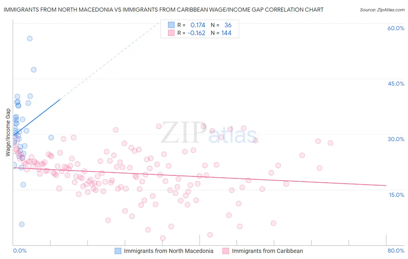 Immigrants from North Macedonia vs Immigrants from Caribbean Wage/Income Gap