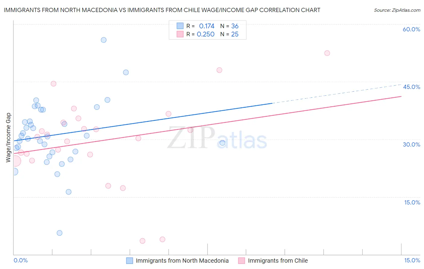 Immigrants from North Macedonia vs Immigrants from Chile Wage/Income Gap