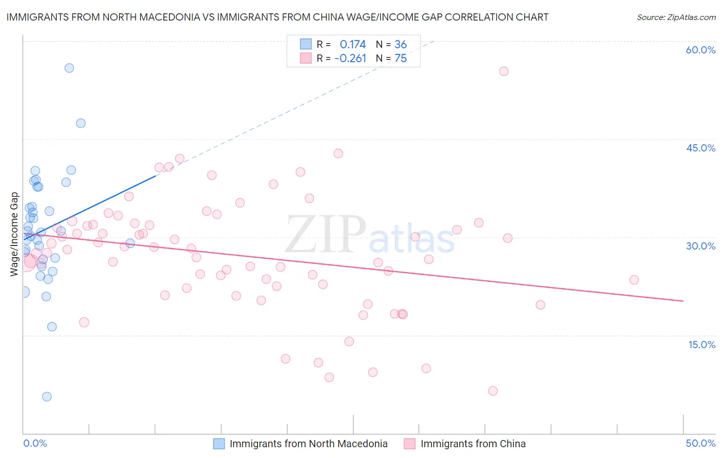 Immigrants from North Macedonia vs Immigrants from China Wage/Income Gap