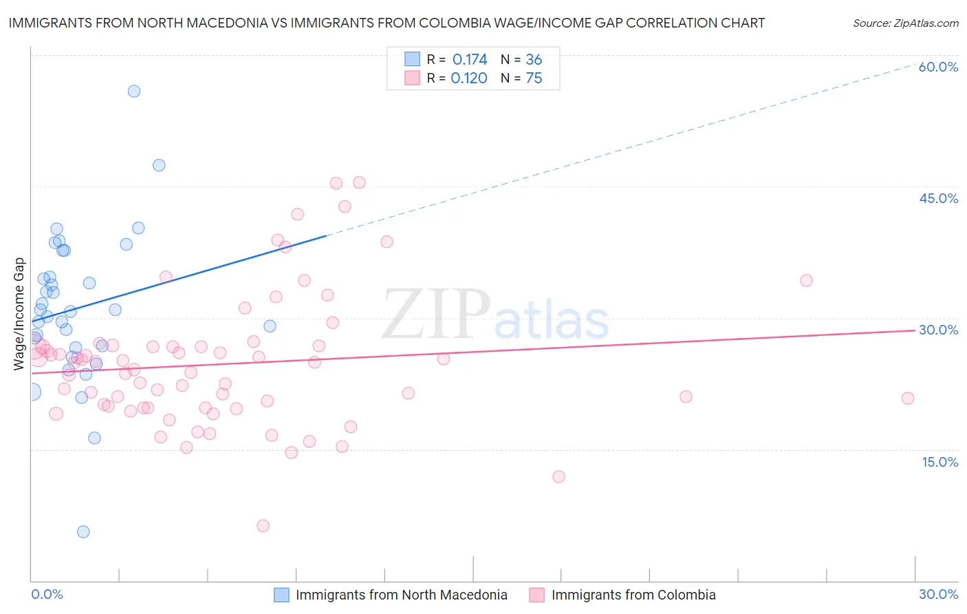 Immigrants from North Macedonia vs Immigrants from Colombia Wage/Income Gap