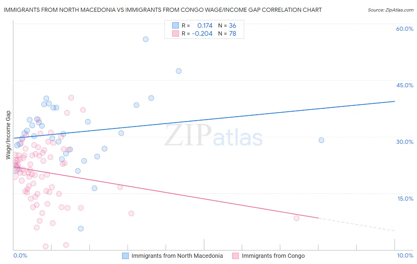 Immigrants from North Macedonia vs Immigrants from Congo Wage/Income Gap