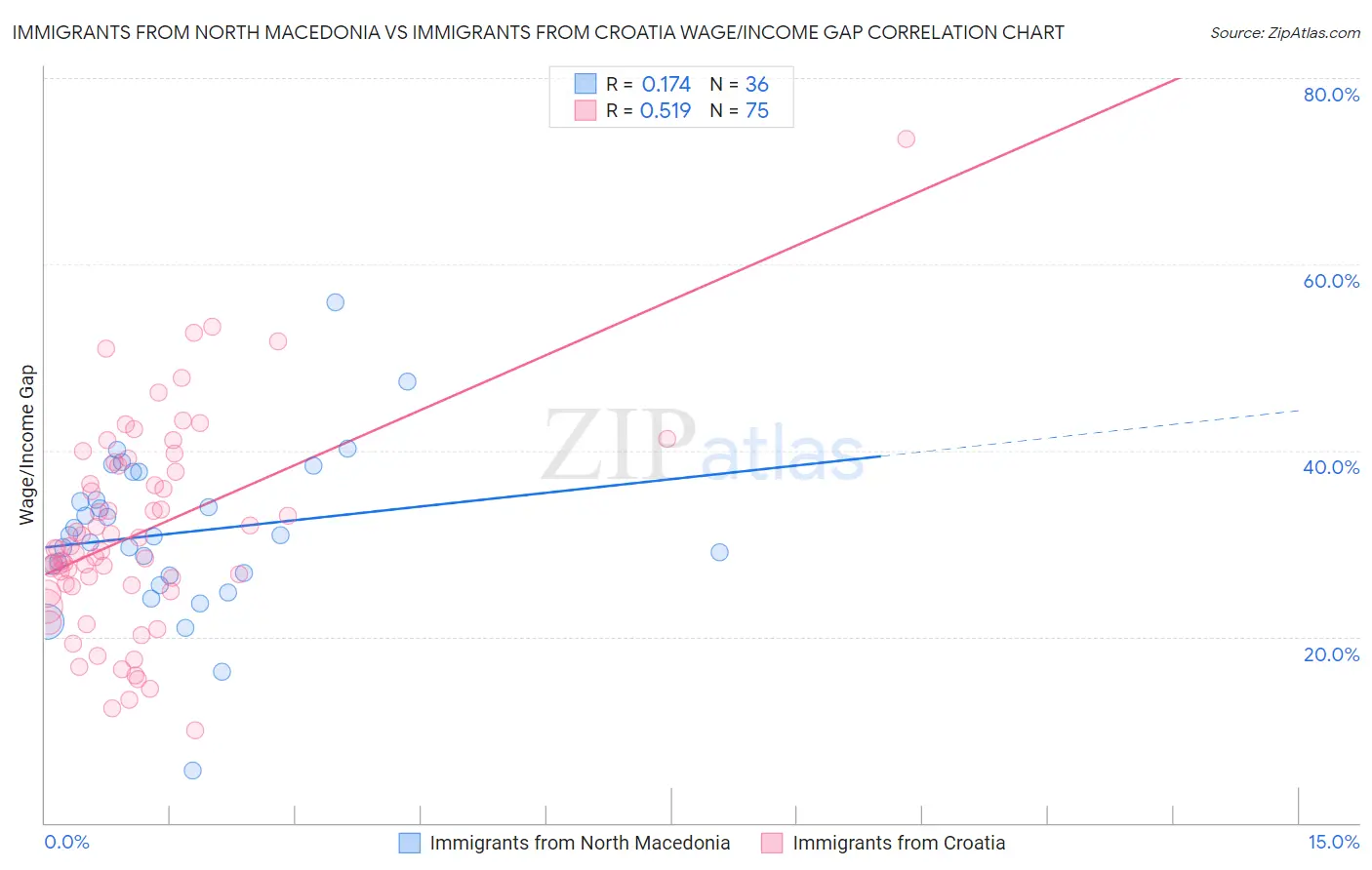 Immigrants from North Macedonia vs Immigrants from Croatia Wage/Income Gap