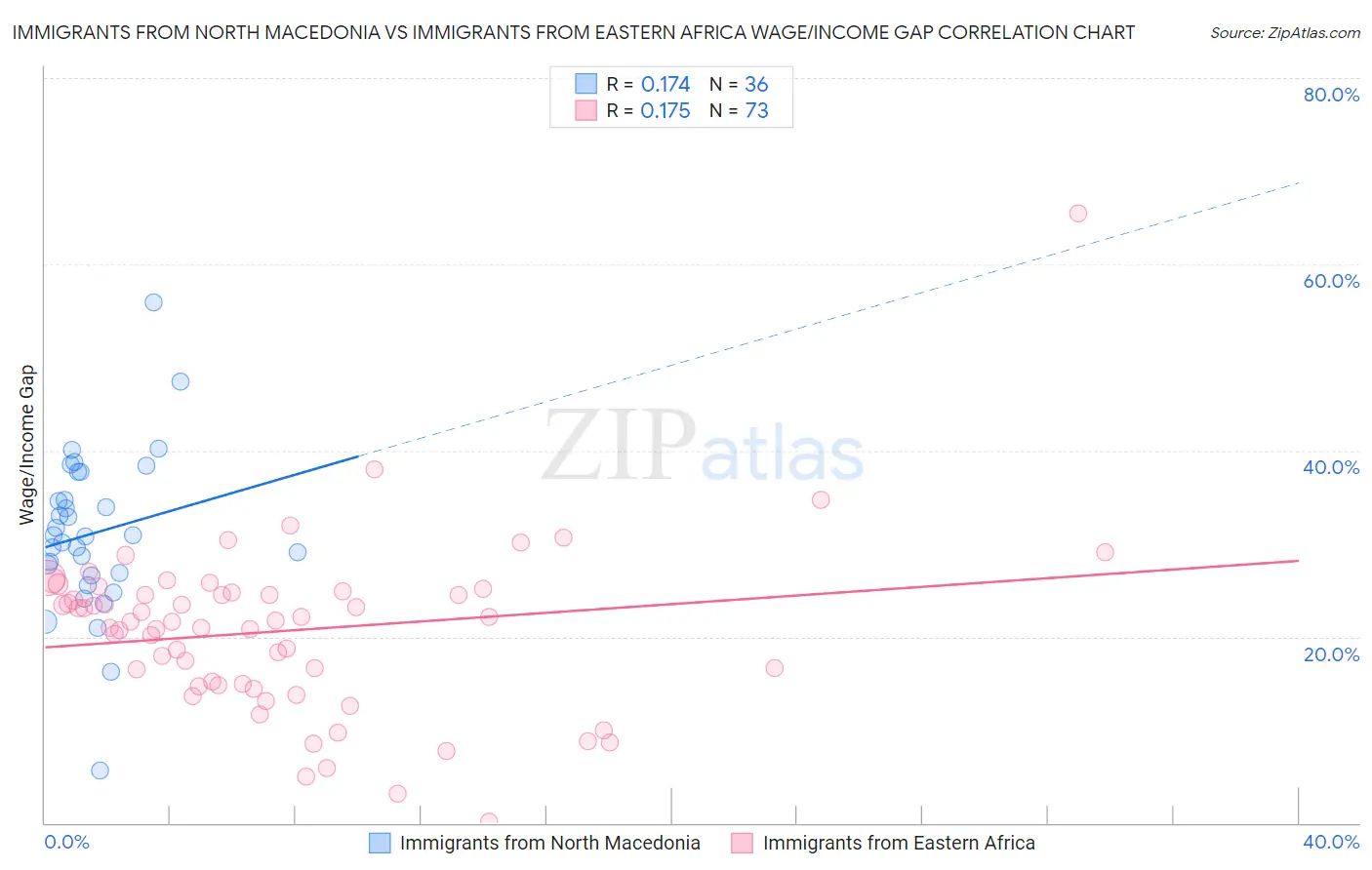Immigrants from North Macedonia vs Immigrants from Eastern Africa Wage/Income Gap