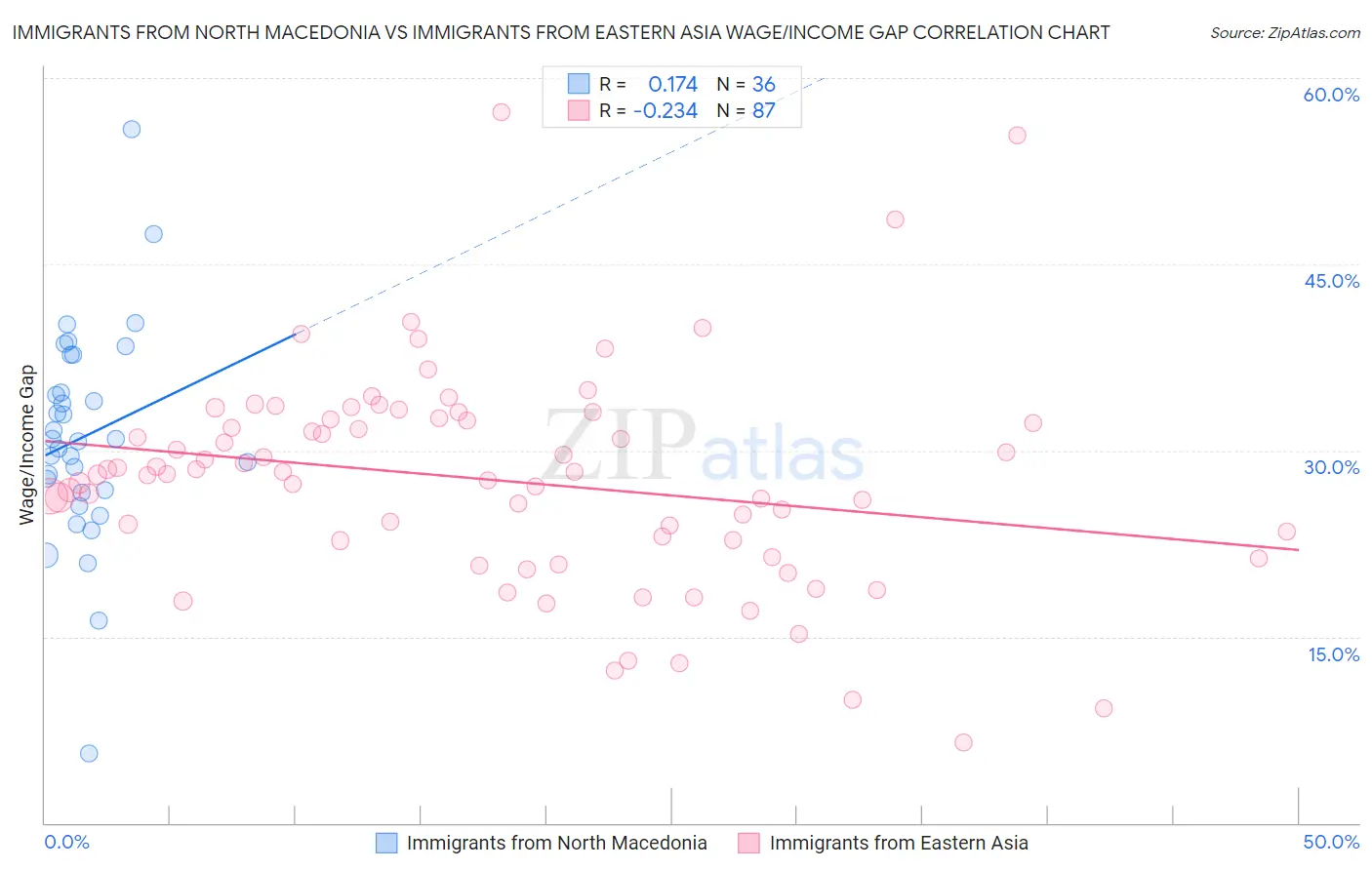 Immigrants from North Macedonia vs Immigrants from Eastern Asia Wage/Income Gap