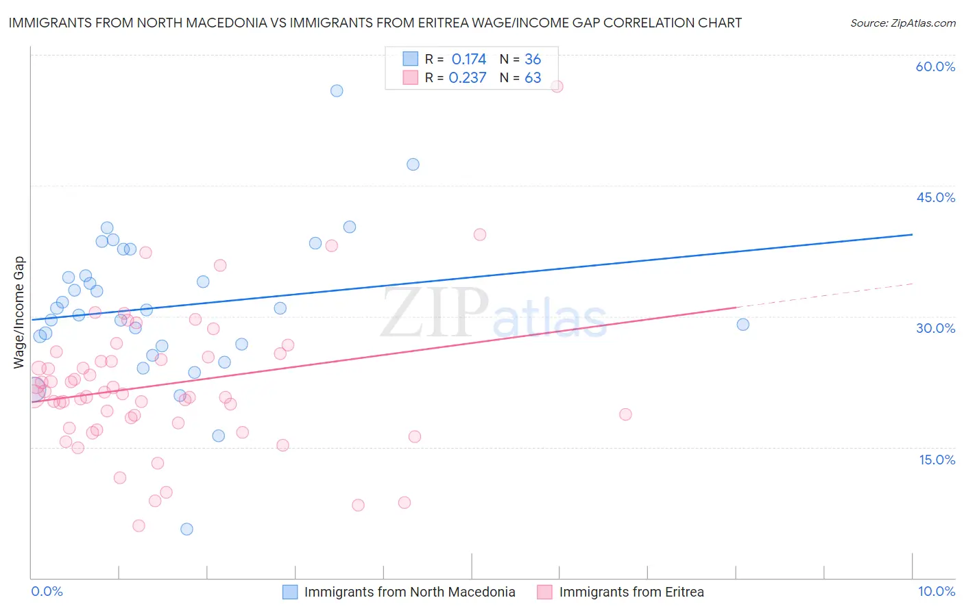 Immigrants from North Macedonia vs Immigrants from Eritrea Wage/Income Gap