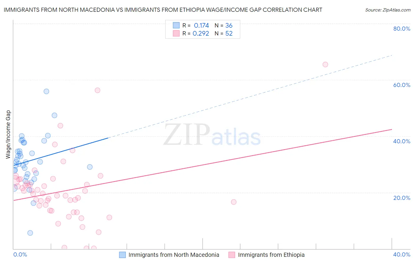 Immigrants from North Macedonia vs Immigrants from Ethiopia Wage/Income Gap