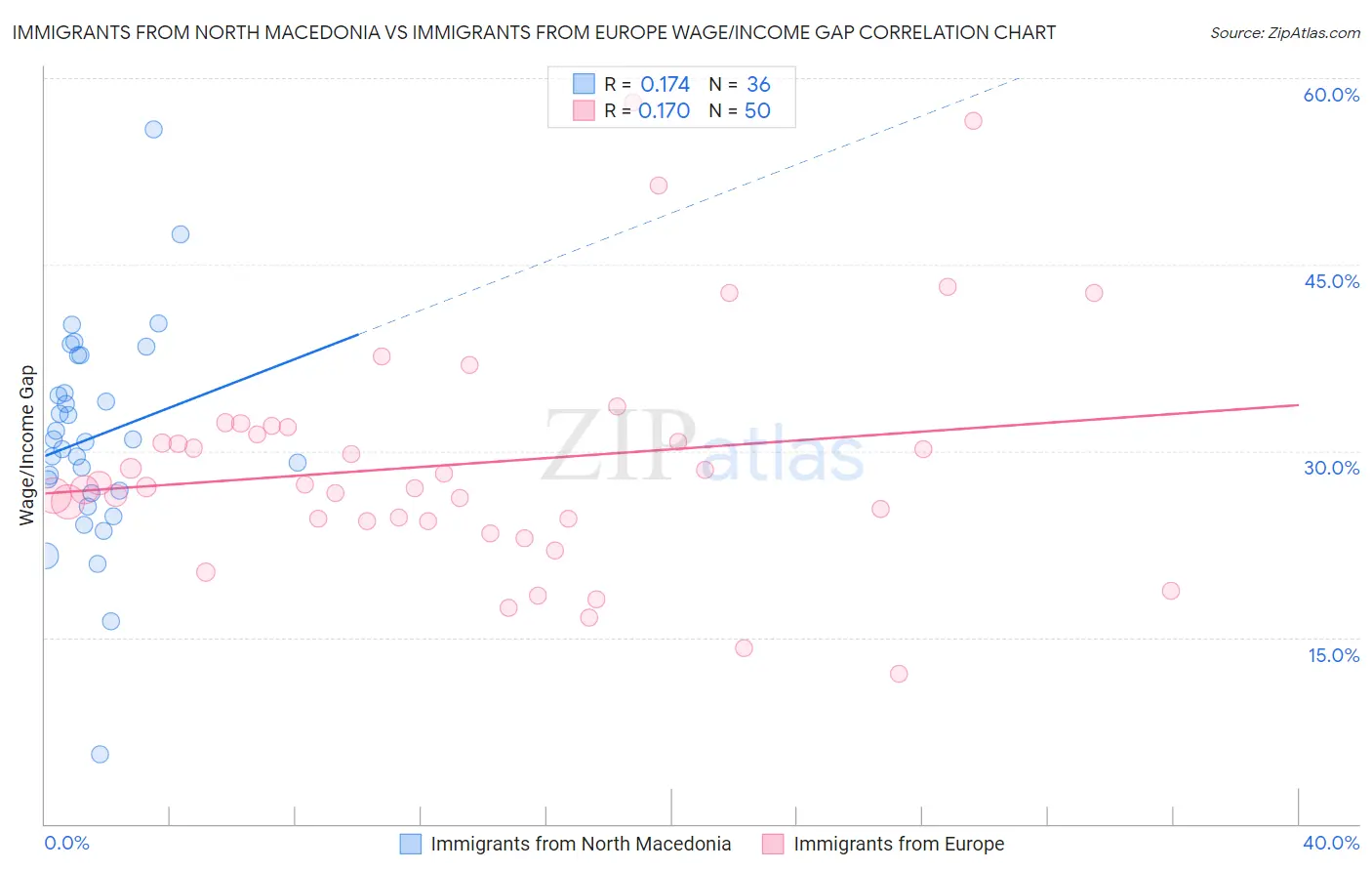 Immigrants from North Macedonia vs Immigrants from Europe Wage/Income Gap
