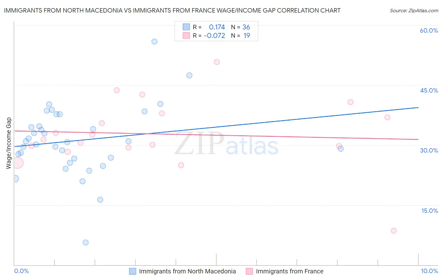 Immigrants from North Macedonia vs Immigrants from France Wage/Income Gap