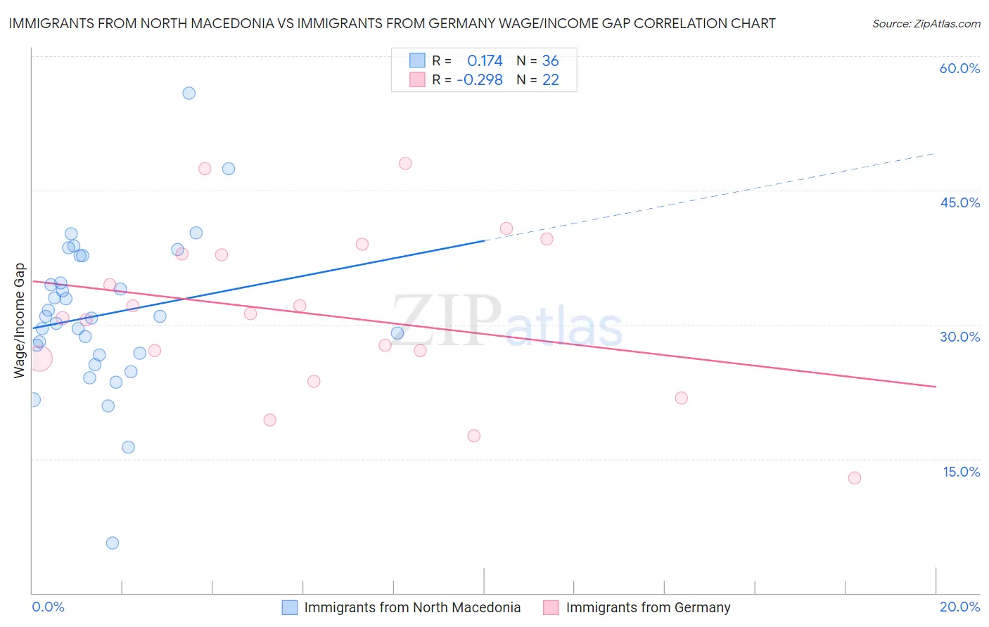 Immigrants from North Macedonia vs Immigrants from Germany Wage/Income Gap