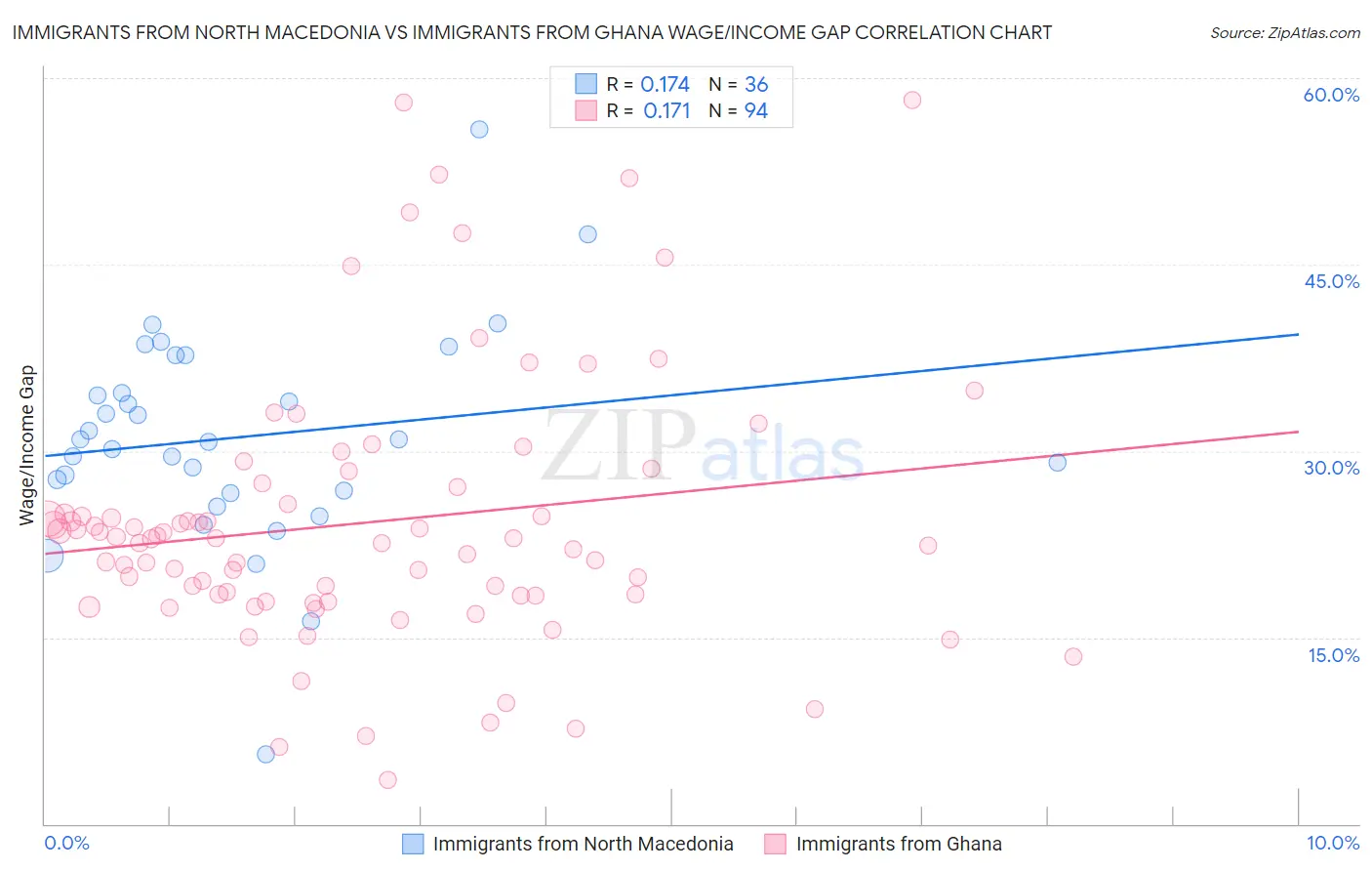 Immigrants from North Macedonia vs Immigrants from Ghana Wage/Income Gap