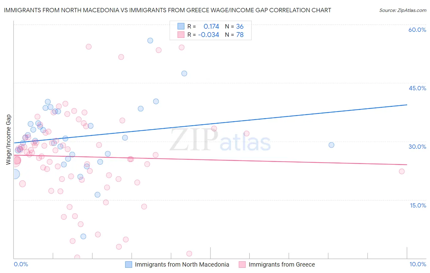 Immigrants from North Macedonia vs Immigrants from Greece Wage/Income Gap