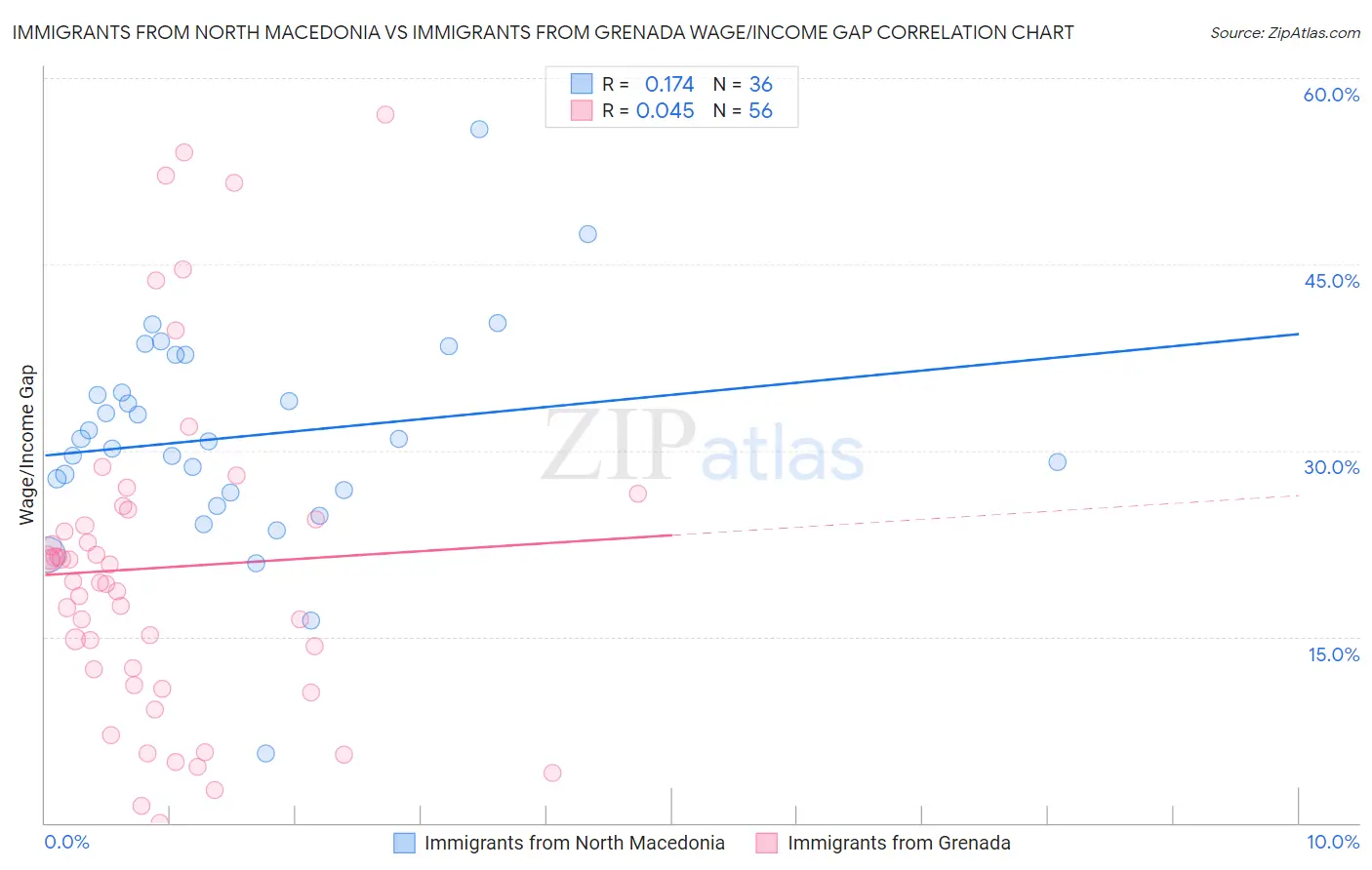 Immigrants from North Macedonia vs Immigrants from Grenada Wage/Income Gap