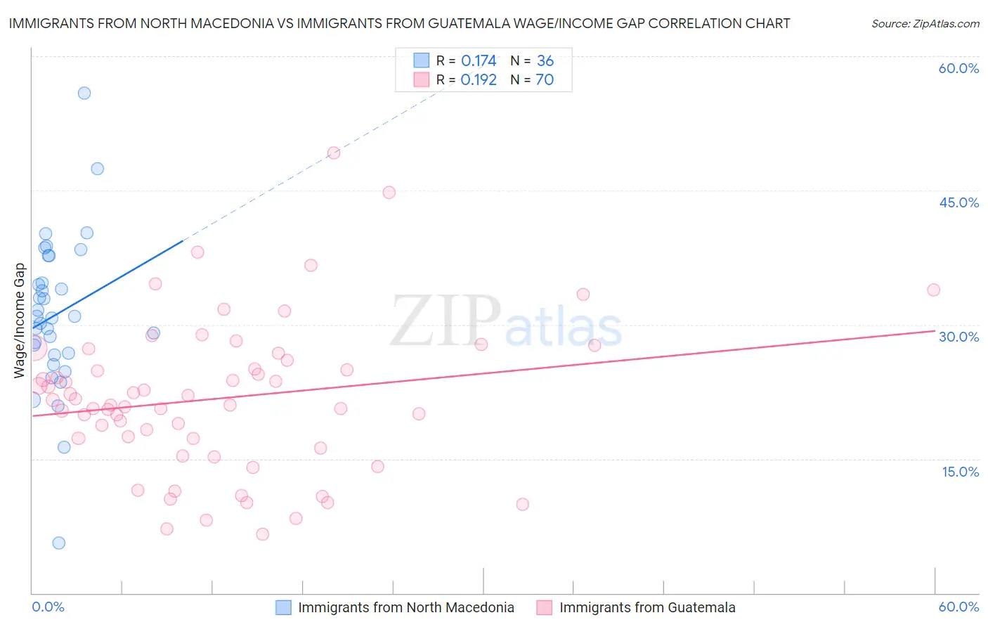Immigrants from North Macedonia vs Immigrants from Guatemala Wage/Income Gap