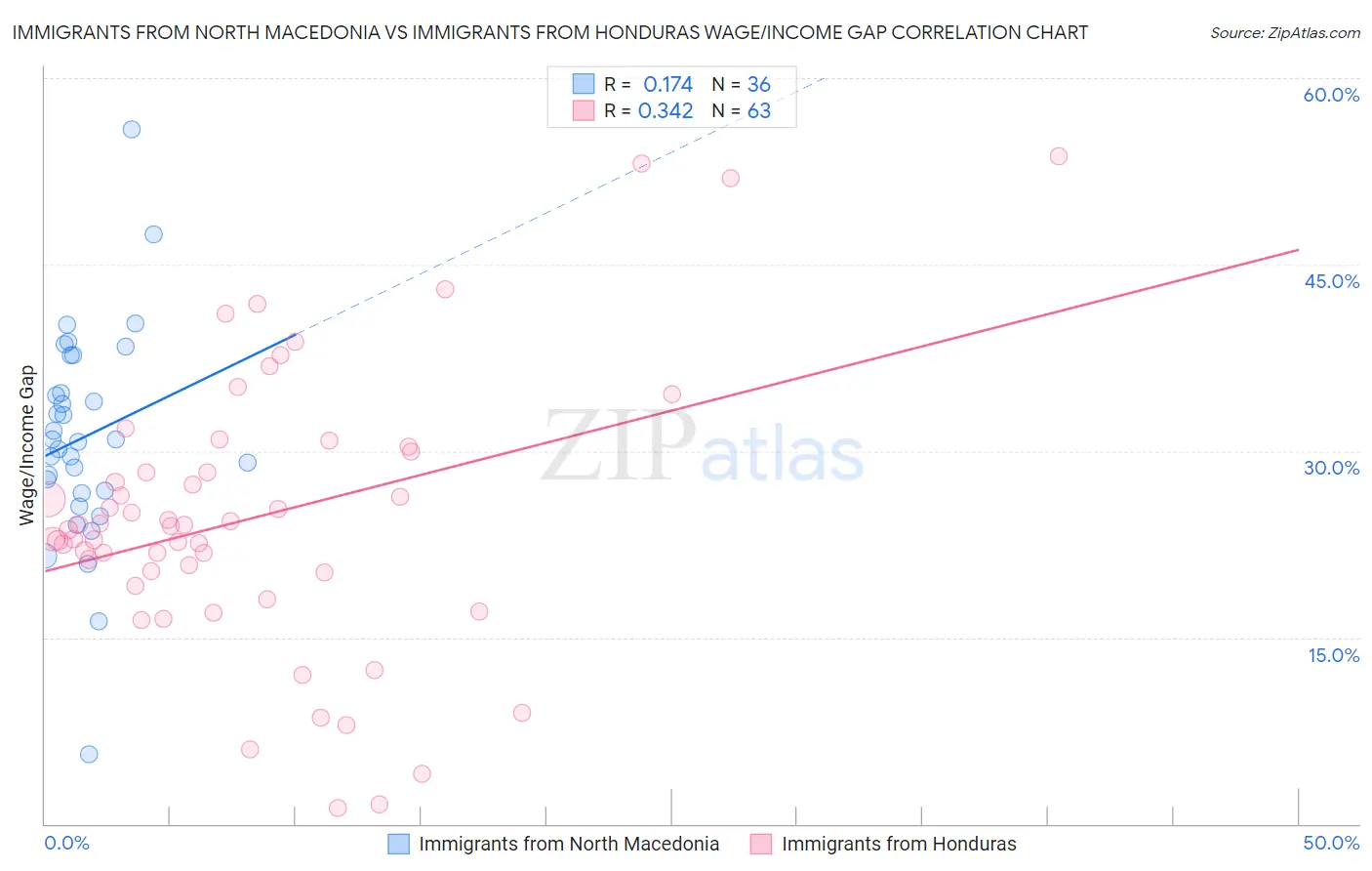 Immigrants from North Macedonia vs Immigrants from Honduras Wage/Income Gap