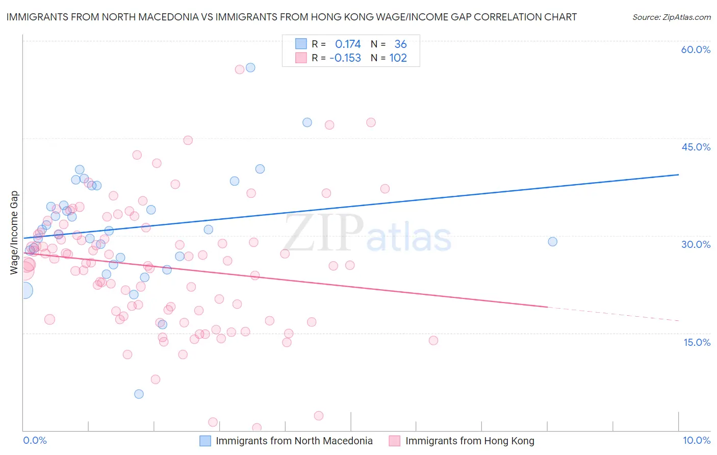 Immigrants from North Macedonia vs Immigrants from Hong Kong Wage/Income Gap