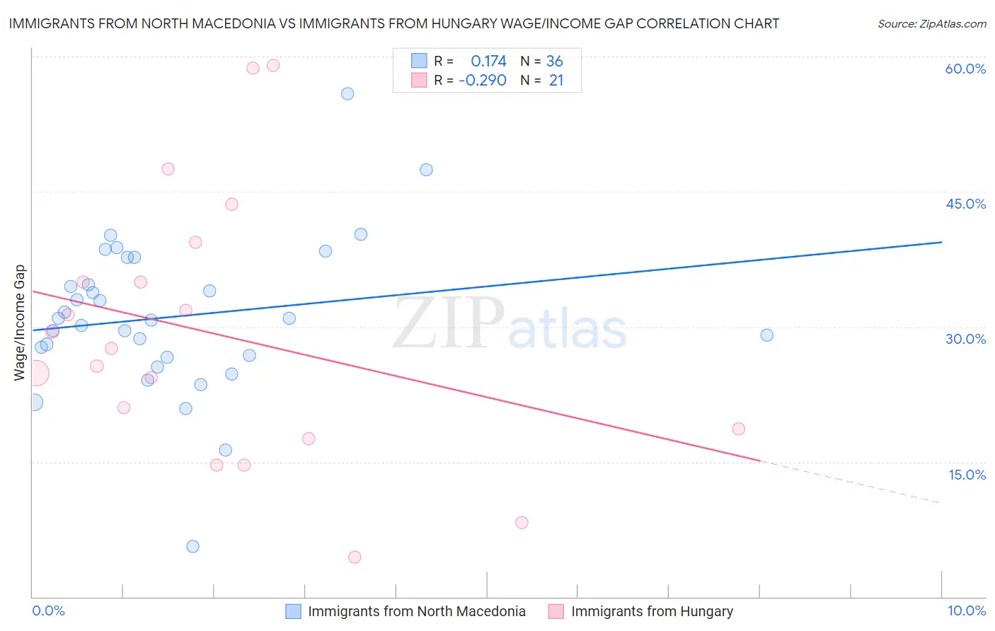 Immigrants from North Macedonia vs Immigrants from Hungary Wage/Income Gap