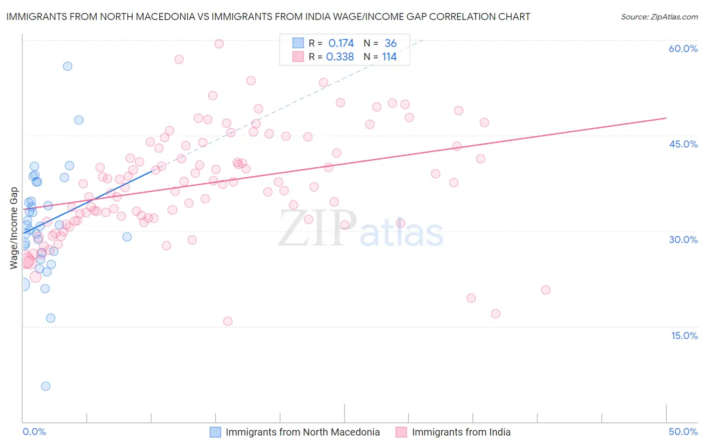 Immigrants from North Macedonia vs Immigrants from India Wage/Income Gap