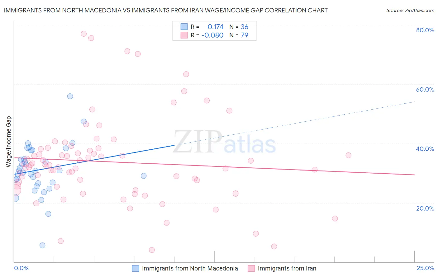 Immigrants from North Macedonia vs Immigrants from Iran Wage/Income Gap