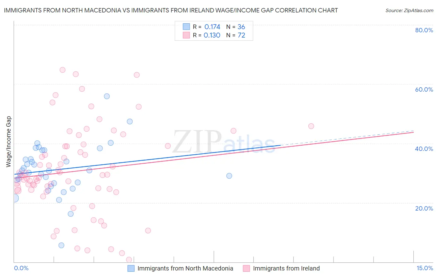 Immigrants from North Macedonia vs Immigrants from Ireland Wage/Income Gap
