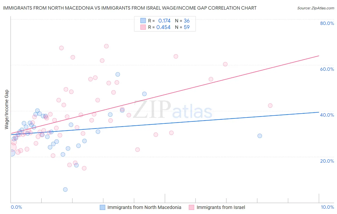 Immigrants from North Macedonia vs Immigrants from Israel Wage/Income Gap