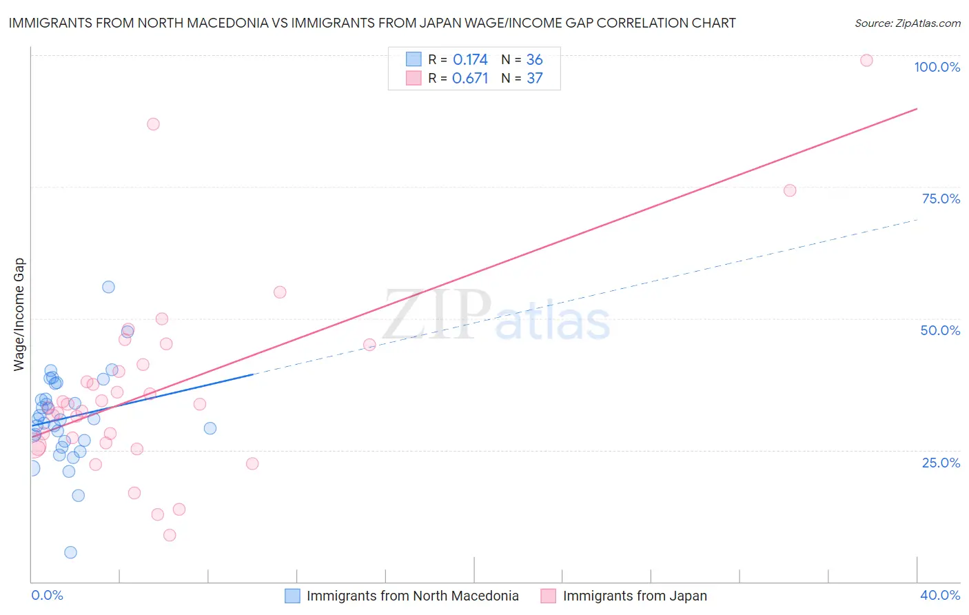 Immigrants from North Macedonia vs Immigrants from Japan Wage/Income Gap