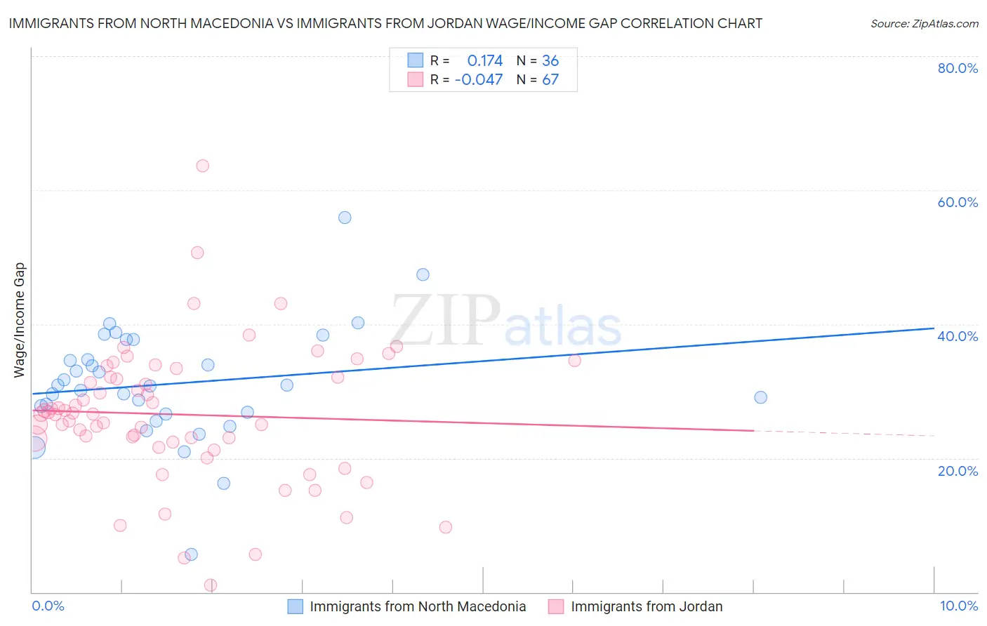 Immigrants from North Macedonia vs Immigrants from Jordan Wage/Income Gap