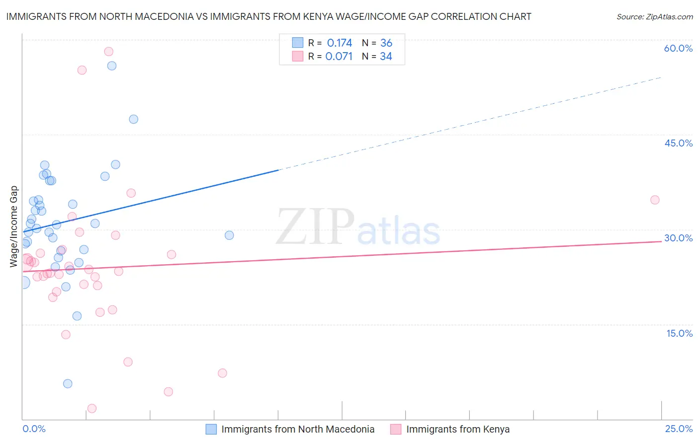 Immigrants from North Macedonia vs Immigrants from Kenya Wage/Income Gap