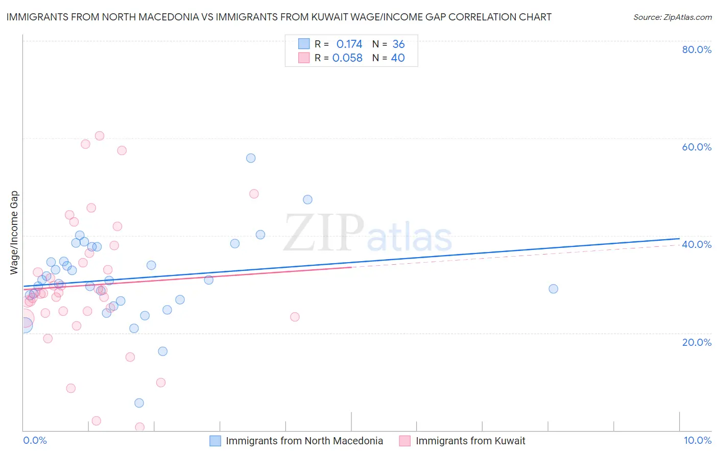 Immigrants from North Macedonia vs Immigrants from Kuwait Wage/Income Gap