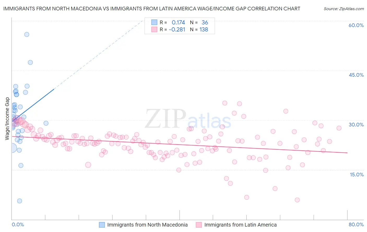 Immigrants from North Macedonia vs Immigrants from Latin America Wage/Income Gap