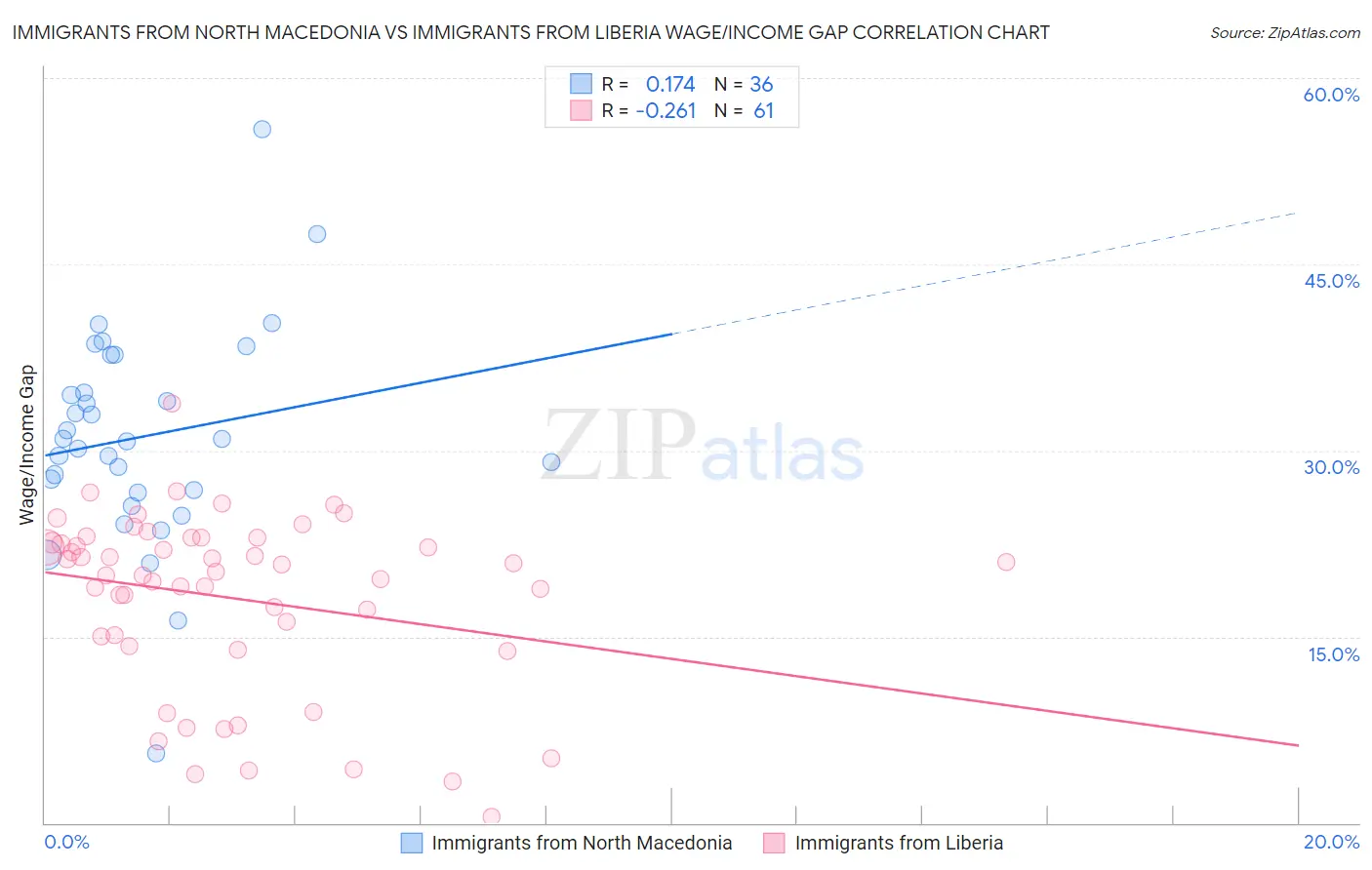 Immigrants from North Macedonia vs Immigrants from Liberia Wage/Income Gap