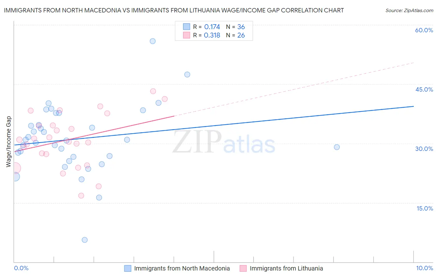Immigrants from North Macedonia vs Immigrants from Lithuania Wage/Income Gap