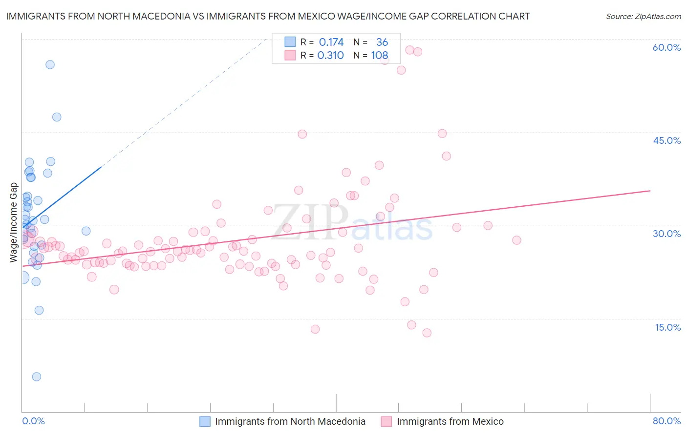 Immigrants from North Macedonia vs Immigrants from Mexico Wage/Income Gap
