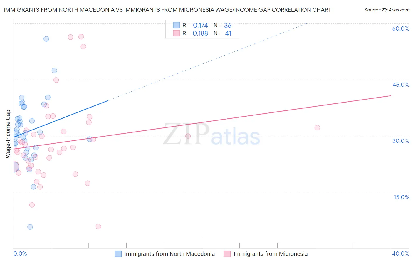 Immigrants from North Macedonia vs Immigrants from Micronesia Wage/Income Gap