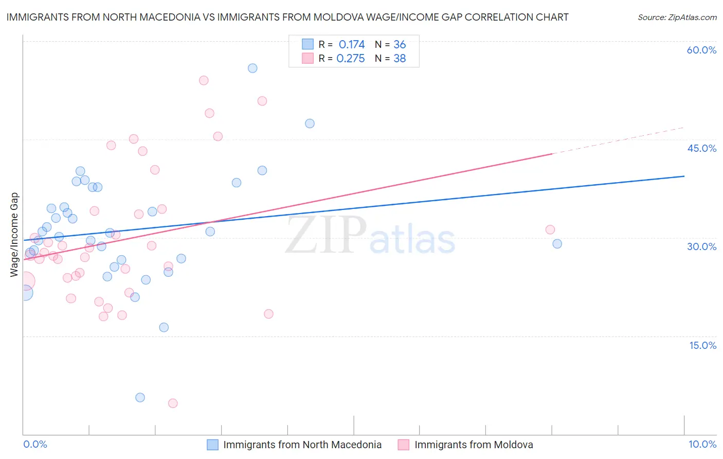 Immigrants from North Macedonia vs Immigrants from Moldova Wage/Income Gap