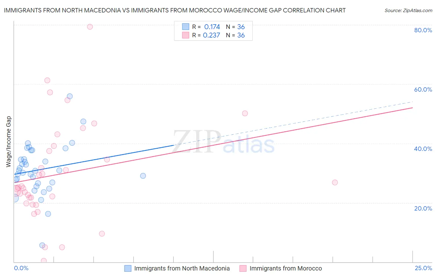 Immigrants from North Macedonia vs Immigrants from Morocco Wage/Income Gap