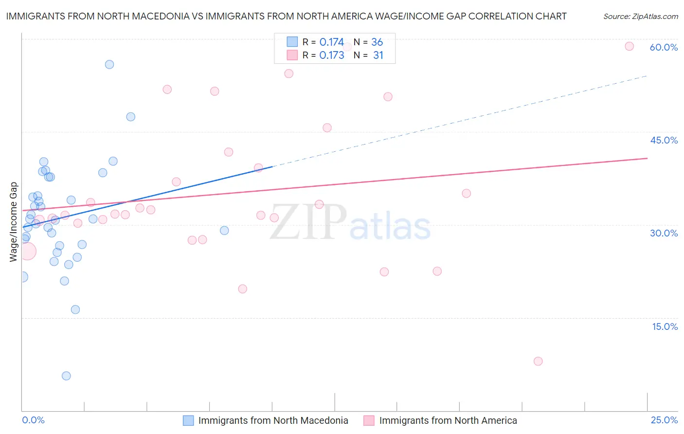 Immigrants from North Macedonia vs Immigrants from North America Wage/Income Gap