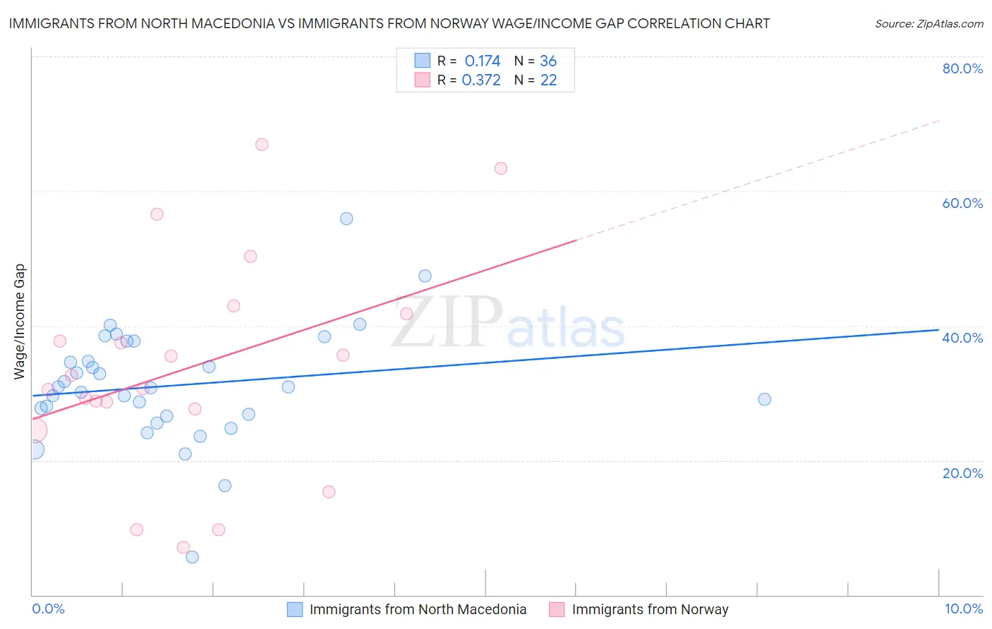 Immigrants from North Macedonia vs Immigrants from Norway Wage/Income Gap