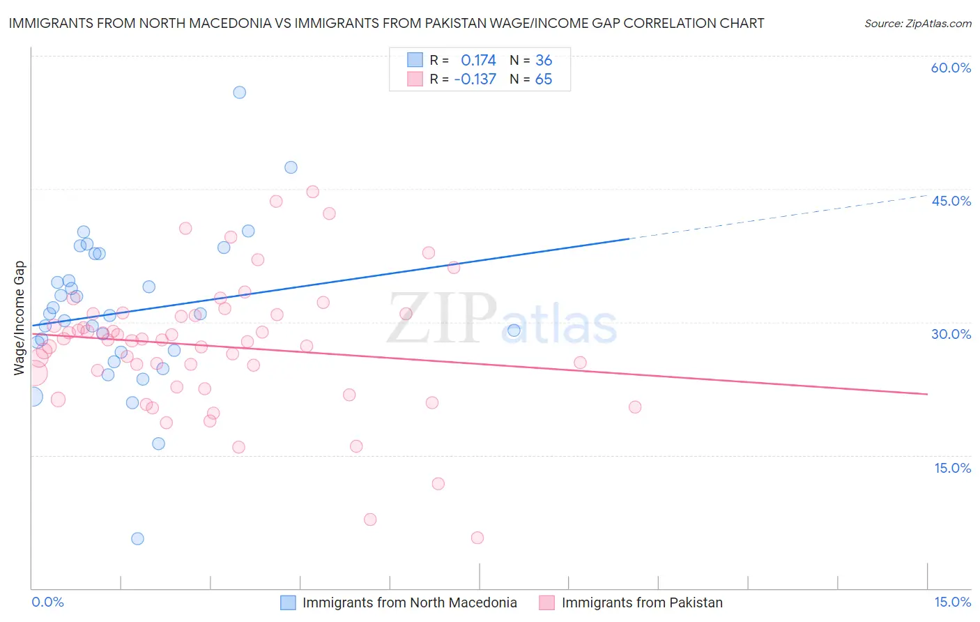 Immigrants from North Macedonia vs Immigrants from Pakistan Wage/Income Gap