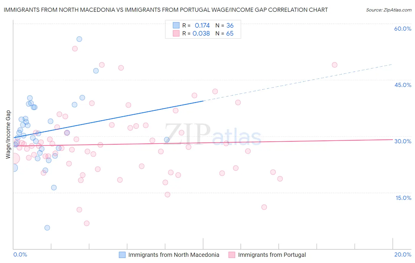 Immigrants from North Macedonia vs Immigrants from Portugal Wage/Income Gap
