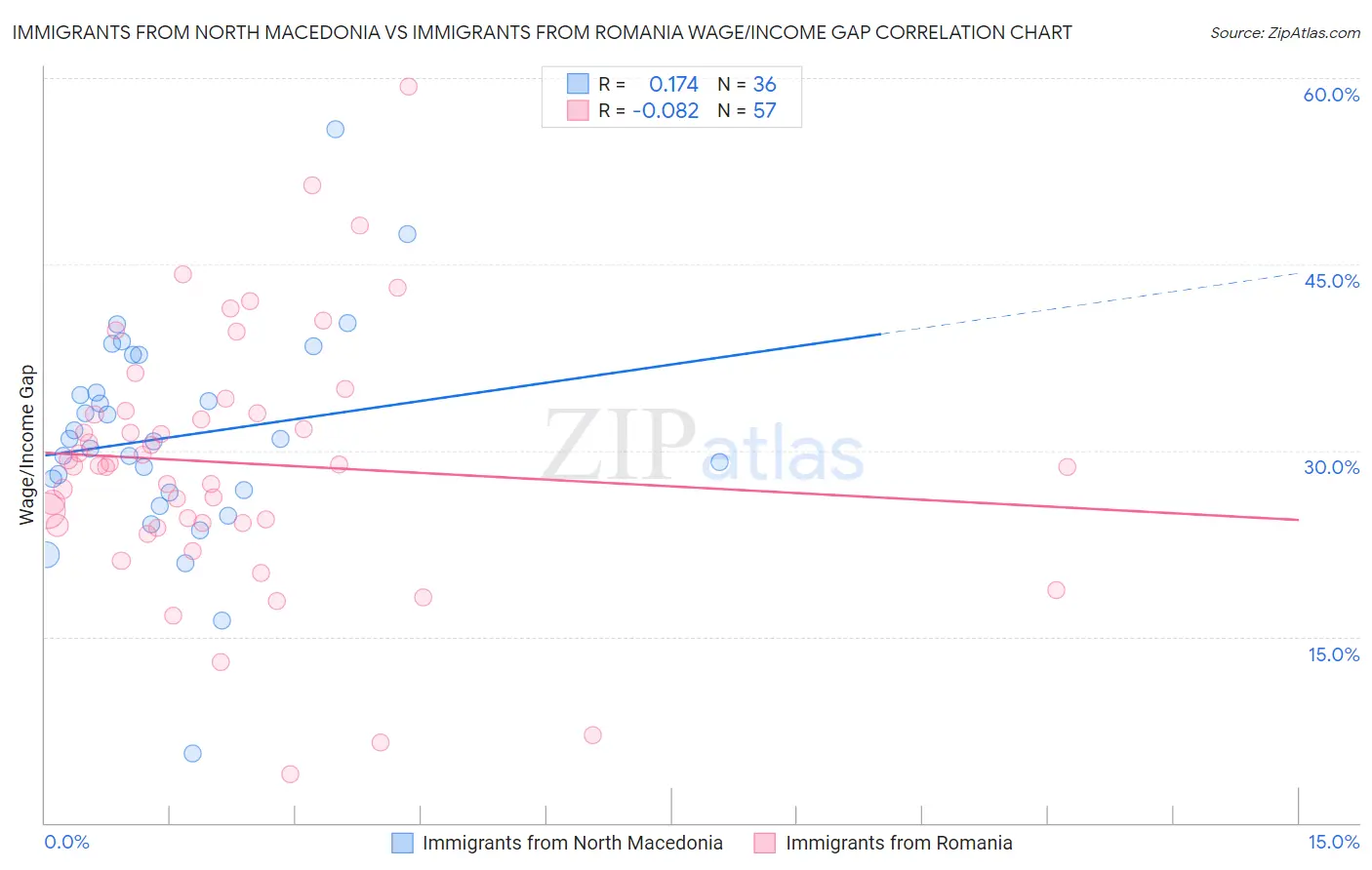 Immigrants from North Macedonia vs Immigrants from Romania Wage/Income Gap