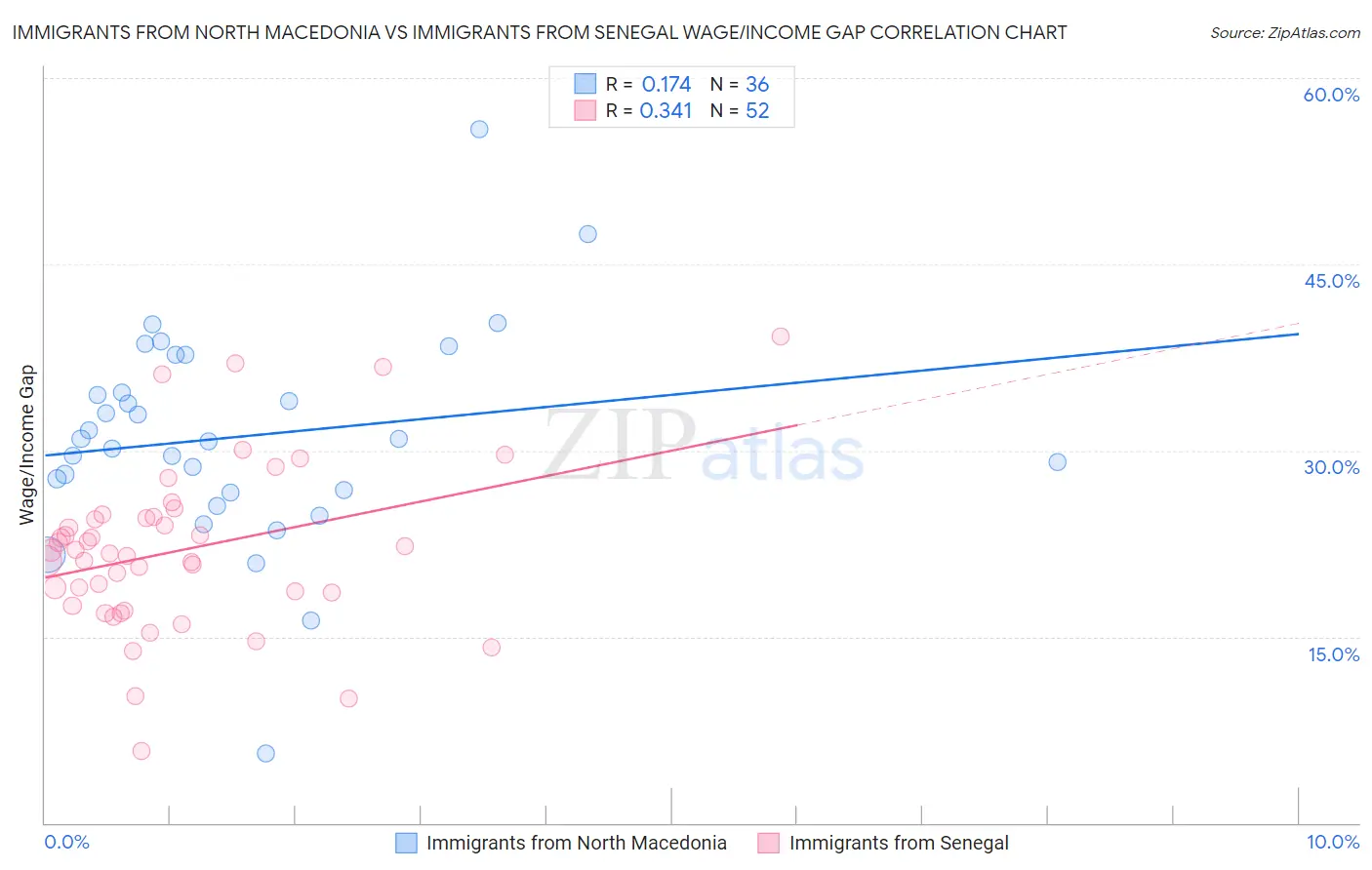 Immigrants from North Macedonia vs Immigrants from Senegal Wage/Income Gap