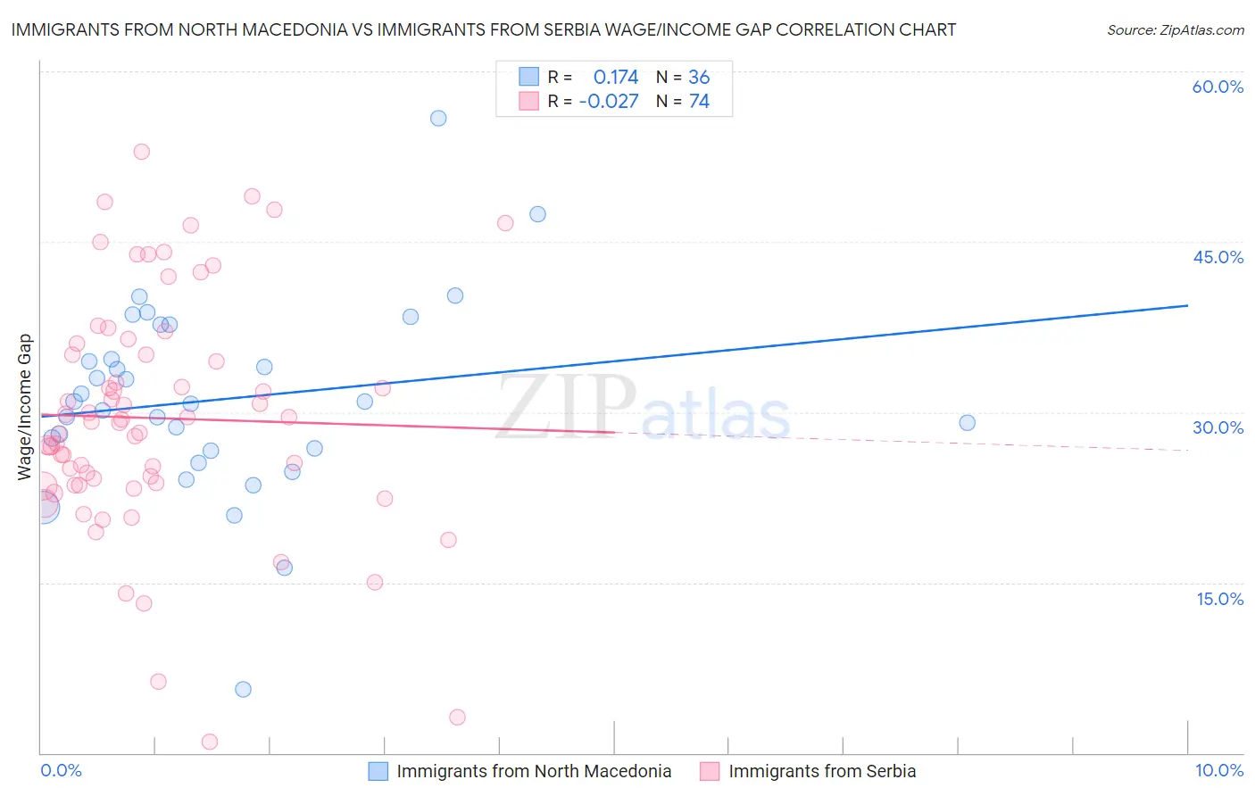 Immigrants from North Macedonia vs Immigrants from Serbia Wage/Income Gap