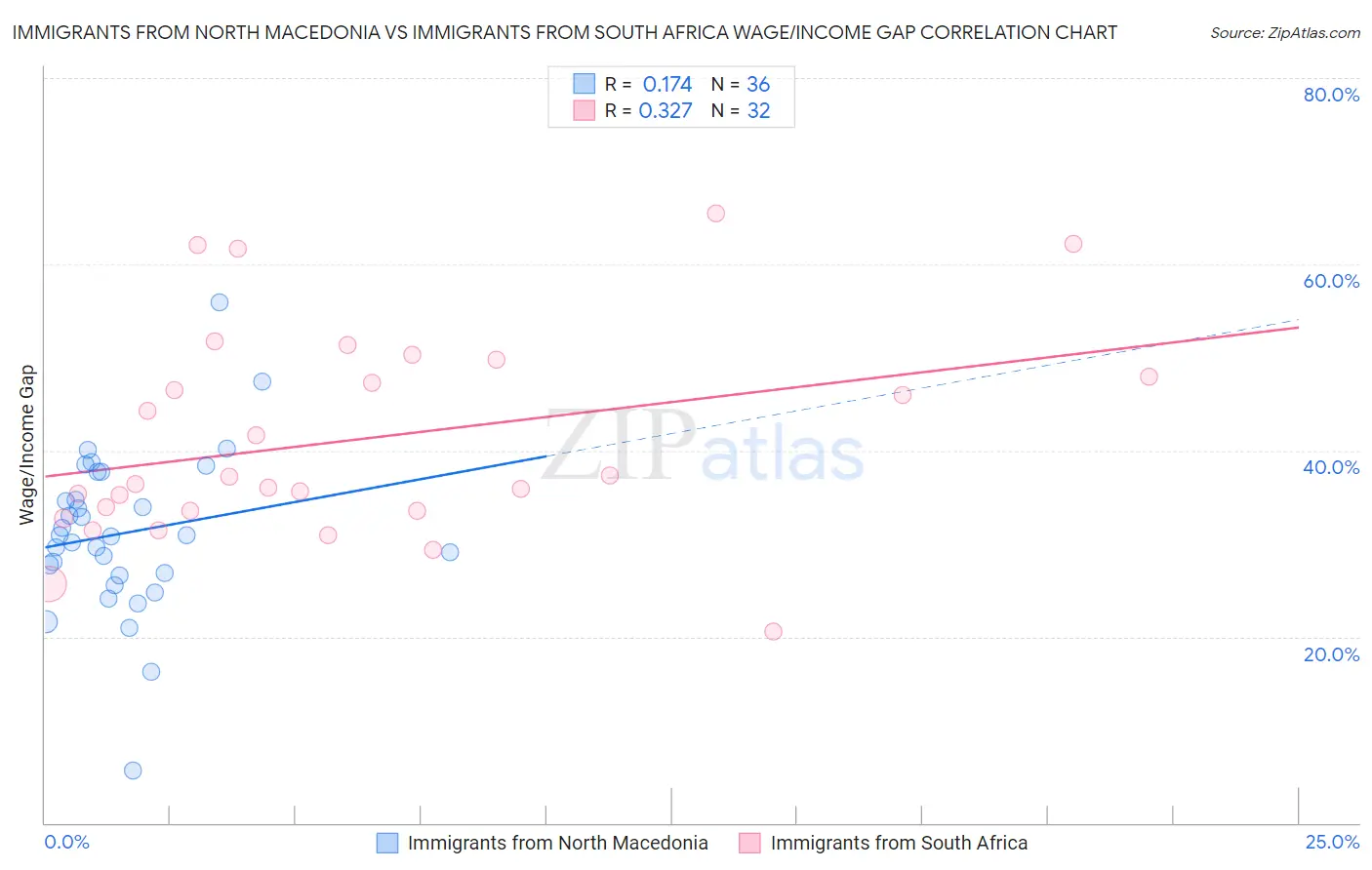 Immigrants from North Macedonia vs Immigrants from South Africa Wage/Income Gap